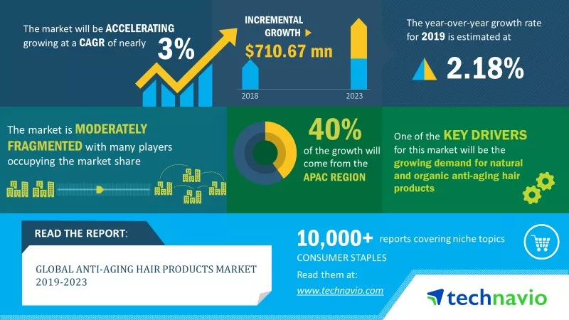 anti-aging hair products market